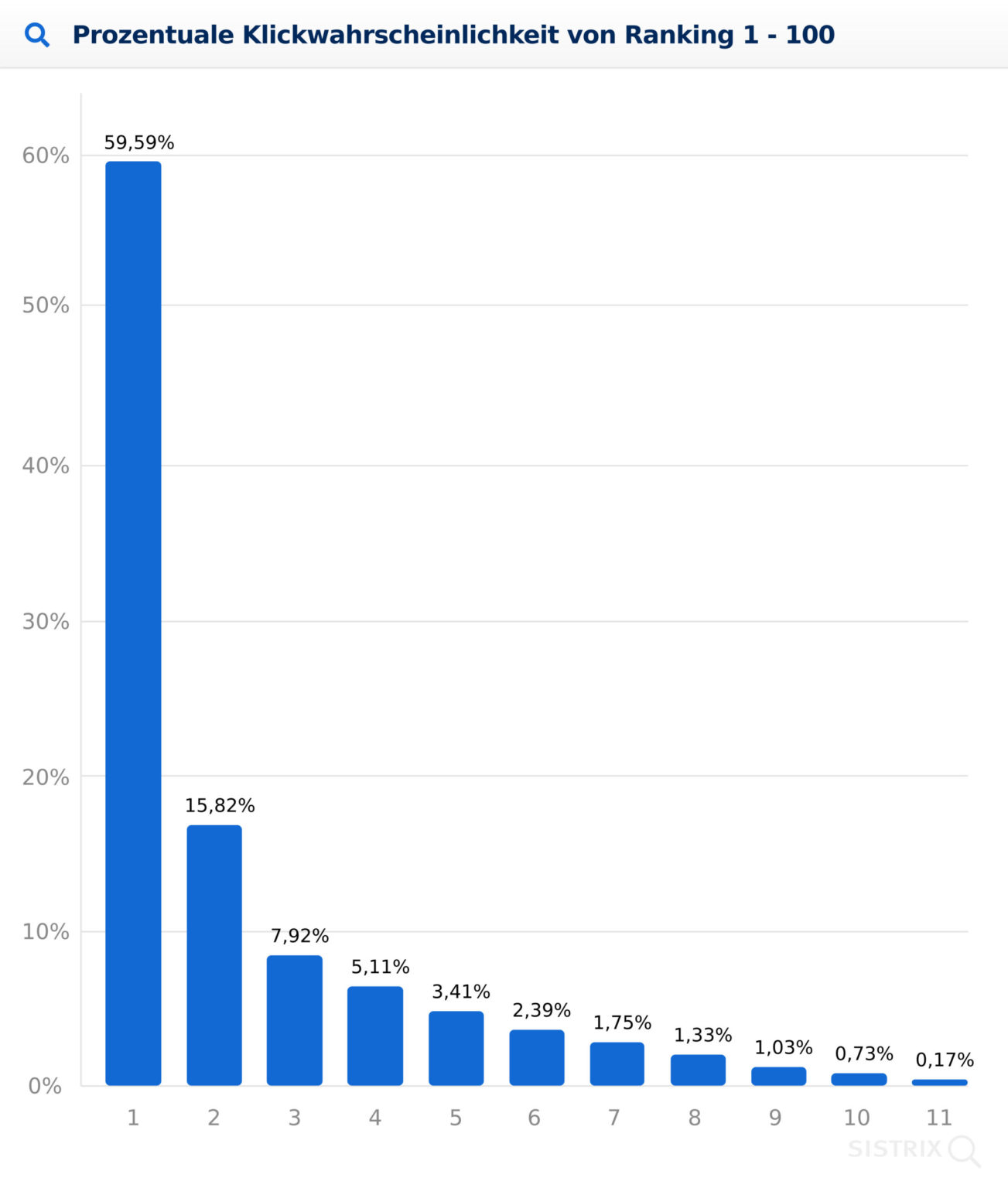 seo-beratung-münchen-klickwahrscheinlichkeit